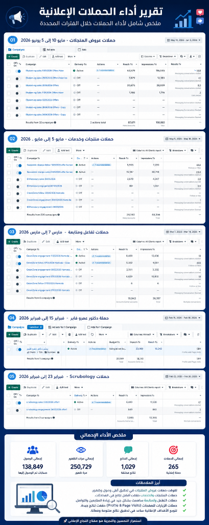 Community Engagement Initiative - Advertising Campaigns Performance Report